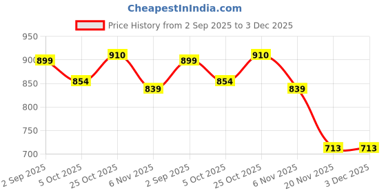 amazon.in shrey Cricket Match Coloured Trousers for Men's shrey Price History Graph from 2 Sep 2025 to 3 Dec 2025