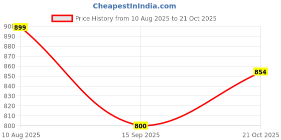 amazon.in SHREY Cricket Match Coloured Trousers for Men's Price History Graph from 10 Aug 2025 to 21 Oct 2025