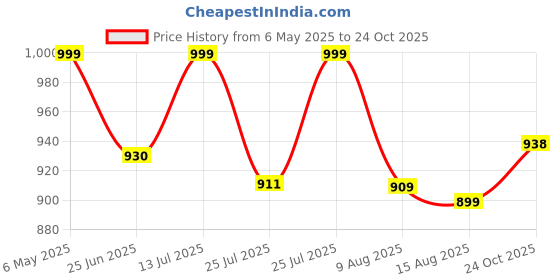 amazon.in Shrey Cricket.Premium Trouser Price History Graph from 6 May 2025 to 24 Oct 2025