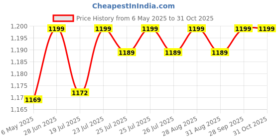 amazon.in shrey Intense Compression L/S Top Compression Top Full Sleeve Tights T-Shirt for Sports shrey Price History Graph from 6 May 2025 to 31 Oct 2025