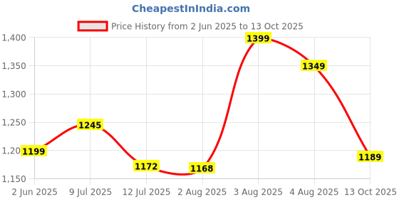 amazon.in shrey Intense Compression L/S Top Compression Top Full Sleeve Tights T-Shirt for Sports shrey Price History Graph from 2 Jun 2025 to 13 Oct 2025