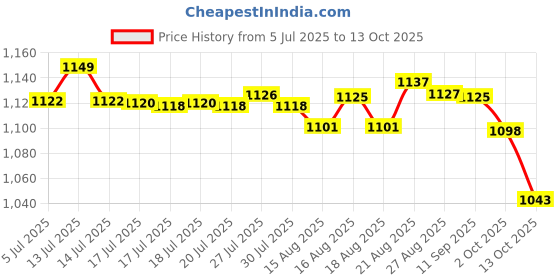 amazon.in SHREY Intense Compression Short Tights for Mens shrey Price History Graph from 5 Jul 2025 to 12 Oct 2025