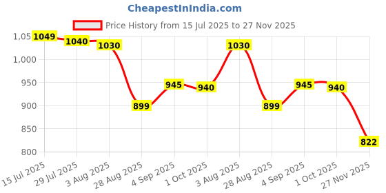 amazon.in shrey Intense Compression Sleeveless Top Mens Nylon Cutsleeves/Sleeveless Compression Top for Sports shrey Price History Graph from 15 Jul 2025 to 27 Nov 2025