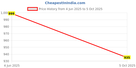 amazon.in shrey Intense Compression Sleeveless Top Mens Nylon Cutsleeves/Sleeveless Compression Top for Sports shrey Price History Graph from 4 Jun 2025 to 5 Oct 2025