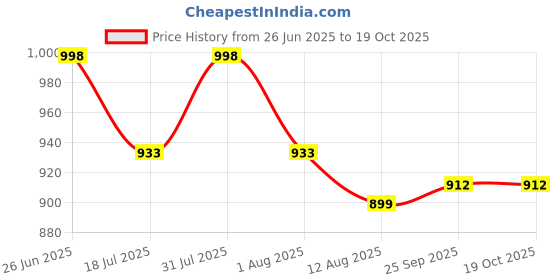 amazon.in shrey Intense Compression Sleeveless Top Mens Nylon Cutsleeves/Sleeveless Compression Top for Sports shrey Price History Graph from 26 Jun 2025 to 18 Oct 2025