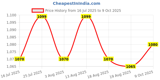 amazon.in shrey Intense Compression S/S Top Mens Short Sleeve Compression Top for Sports shrey Price History Graph from 16 Jul 2025 to 9 Oct 2025