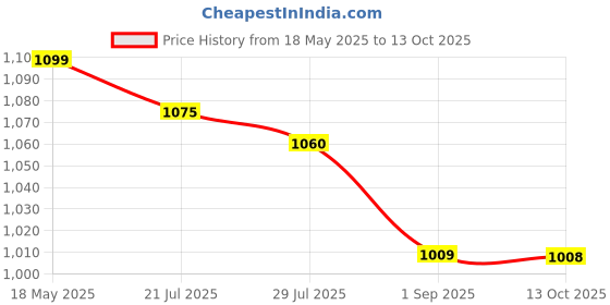 amazon.in shrey Intense Compression S/S Top Mens Short Sleeve Compression Top for Sports shrey Price History Graph from 18 May 2025 to 13 Oct 2025