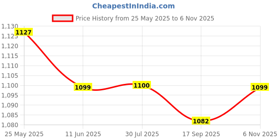 amazon.in shrey Intense Compression S/S Top Mens Short Sleeve Compression Top for Sports shrey Price History Graph from 25 May 2025 to 6 Nov 2025