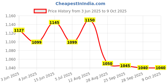 amazon.in shrey Intense Compression S/S Top Mens Short Sleeve Compression Top for Sports shrey Price History Graph from 3 Jun 2025 to 8 Oct 2025