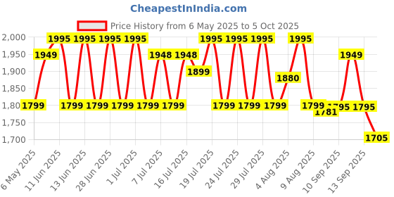 amazon.in shrey Kare Duffle Bag One Size shrey Price History Graph from 6 May 2025 to 5 Oct 2025