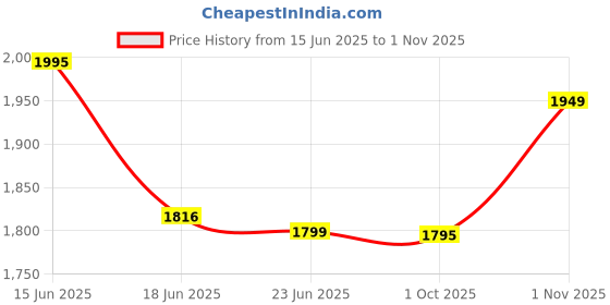 amazon.in shrey Kare Duffle Bag One Size shrey Price History Graph from 15 Jun 2025 to 1 Nov 2025
