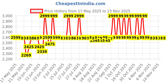 amazon.in SHREY KARE Wheelie Bag ONE Size (Black) Polyester Price History Graph from 17 May 2025 to 22 Nov 2025