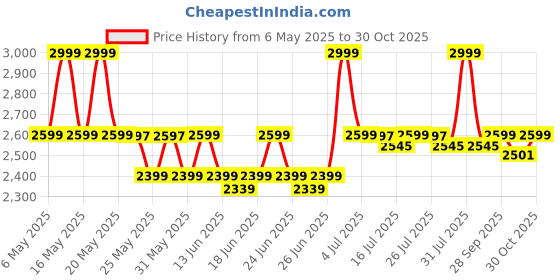 amazon.in SHREY KARE Wheelie Bag RED ONE Size (RED) shrey Price History Graph from 6 May 2025 to 30 Oct 2025