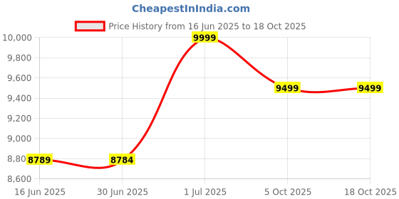 amazon.in SHREY Master Class Air 2.0 Stainless Steel Cricket Helmet with Mesh Bag,Swoppa Band,2 Round Inner Cushions,4 Round Velcro Sets Price History Graph from 16 Jun 2025 to 18 Oct 2025