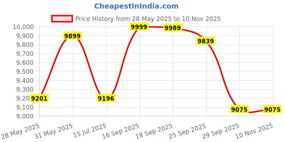 amazon.in SHREY Master Class Air 2.0 Stainless Steel Cricket Helmet with Mesh Bag,Swoppa Band,2 Round Inner Cushions,4 Round Velcro Sets Price History Graph from 28 May 2025 to 10 Nov 2025