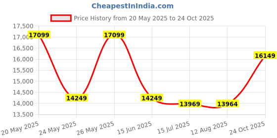 amazon.in SHREY Master Class AIR 2.0 Titanium Cricket Helmet with MESH Bag,SWOPPA Band,Rear Cushion Pads,Round Inner Cushions,4 Round Velcro Set Price History Graph from 20 May 2025 to 24 Oct 2025