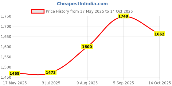 amazon.in Shrey Match 3.0 Mild Steel Visor Cricket Helmet | Helmet with Adjustable Steel Visor, Air Vent Holes | Comfortable Fit | Better Visibility (Navy - L) shrey Price History Graph from 17 May 2025 to 14 Oct 2025
