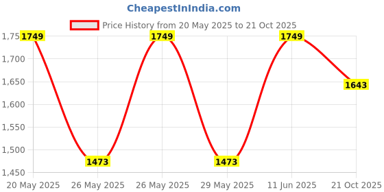 amazon.in Shrey Match 3.0 Mild Steel Visor Cricket Helmet | Helmet with Adjustable Steel Visor, Air Vent Holes | Comfortable Fit | Better Visibility (Navy - S) shrey Price History Graph from 20 May 2025 to 21 Oct 2025