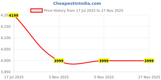 amazon.in SHREY Match Duffle 2.0 Cricket Bag shrey Price History Graph from 17 Jul 2025 to 27 Nov 2025