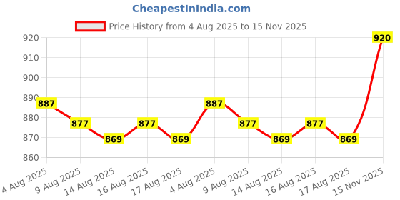 amazon.in shrey Match Sweater Long Sleeve Off White (Medium) shrey Price History Graph from 4 Aug 2025 to 15 Nov 2025