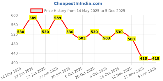 amazon.in SHREY Men's Polyester Athletic Supporter Trunk Navy Blue, 3XL shrey Price History Graph from 14 May 2025 to 5 Dec 2025