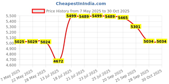 amazon.in SHREY Meta Duffle 100 Cricket Kitbag, Black Price History Graph from 7 May 2025 to 30 Oct 2025