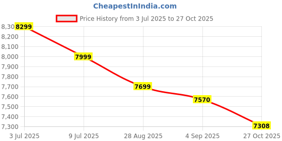 amazon.in SHREY META Wheelie Duffle 120 Black (Black) Price History Graph from 3 Jul 2025 to 27 Oct 2025