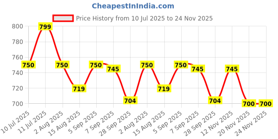 amazon.in Shrey Neck Guard Black shrey Price History Graph from 10 Jul 2025 to 24 Nov 2025