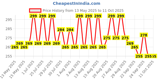 amazon.in shrey Original Match Cricket Socks for Mens shrey Price History Graph from 13 May 2025 to 10 Oct 2025