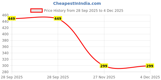 amazon.in Shrey Origins Kokum Body Scrub with Vanilla Touch, All Natural Handcrafted, 110g Price History Graph from 28 Sep 2025 to 4 Dec 2025