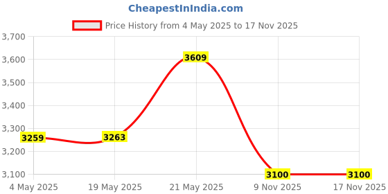 amazon.in Shrey Performance Mild Steel Visor Cricket Helmet, Men's (Navy Blue) Price History Graph from 4 May 2025 to 16 Nov 2025