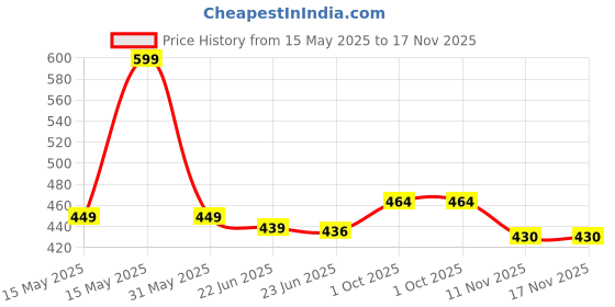 amazon.in shrey Premium Grip Plus Cricket Socks for Mens shrey Price History Graph from 15 May 2025 to 17 Nov 2025