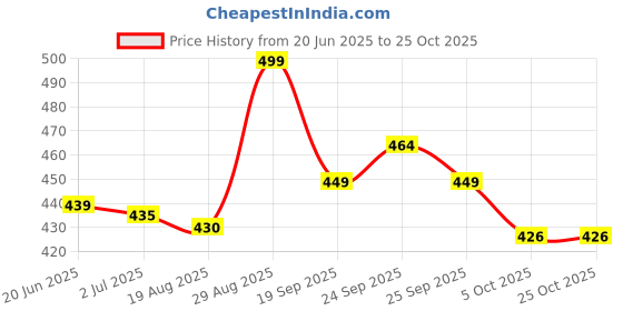 amazon.in SHREY Premium Grip Plus Cricket Socks for Mens shrey Price History Graph from 20 Jun 2025 to 25 Oct 2025