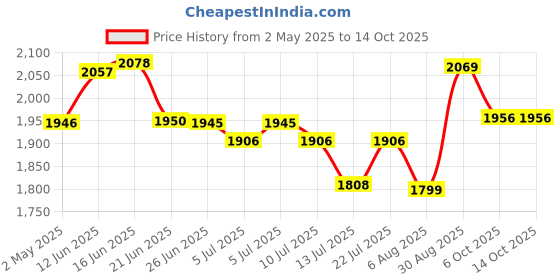 amazon.in Shrey Prime Steel Cricket Helmet with Mild Steel Visor|Rotary Adjustment System|EVA Foam Padding| Better Visibility|Comfortable Fit|Ventilation System with Air Vents (Navy - L) Price History Graph from 2 May 2025 to 6 Oct 2025
