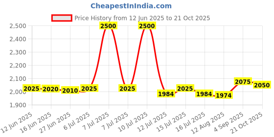 amazon.in Shrey Prime Steel Cricket Helmet with Mild Steel Visor|Rotary Adjustment System|EVA Foam Padding| Better Visibility|Comfortable Fit|Ventilation System with Air Vents (Navy - M) Price History Graph from 12 Jun 2025 to 21 Oct 2025