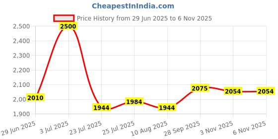 amazon.in Shrey Prime Steel Cricket Helmet with Mild Steel Visor|Rotary Adjustment System|EVA Foam Padding| Better Visibility|Comfortable Fit|Ventilation System with Air Vents (Navy - S) Price History Graph from 29 Jun 2025 to 5 Nov 2025