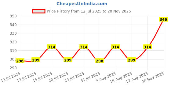 amazon.in shrey PRO Double Layer Cricket Socks for Mens shrey Price History Graph from 12 Jul 2025 to 20 Nov 2025