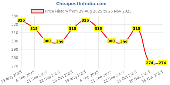 amazon.in shrey PRO Double Layer Cricket Socks for Mens shrey Price History Graph from 29 Aug 2025 to 25 Nov 2025
