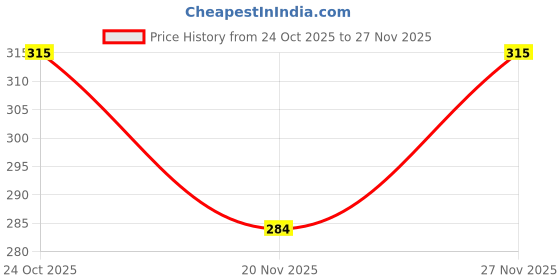 amazon.in shrey PRO Double Layer Cricket Socks for Mens shrey Price History Graph from 24 Oct 2025 to 27 Nov 2025