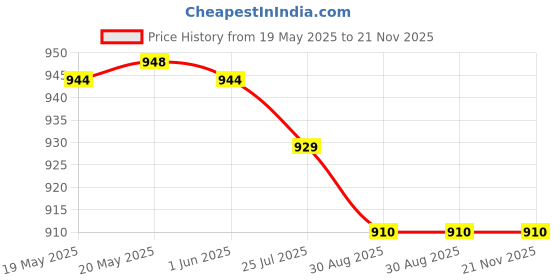amazon.in SHREY PRO Double Layer Shorts for Girls Price History Graph from 19 May 2025 to 20 Nov 2025