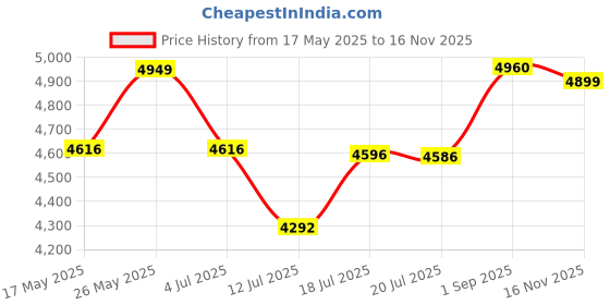 amazon.in Shrey Pro Guard Air Stainless Steel Cricket Helmet with Mesh Bag,4 Round Velcro Sets Price History Graph from 17 May 2025 to 16 Nov 2025