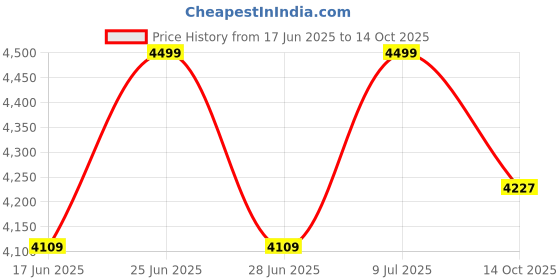 amazon.in SHREY Pro Guard Wicket Keeping Stainless Steel Cricket Helmet with Mesh Bag,4 Round Velcro Sets Price History Graph from 17 Jun 2025 to 14 Oct 2025