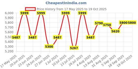 amazon.in shrey PRO Premium Duffle Bag (Dark Teal Gold) shrey Price History Graph from 17 May 2025 to 18 Oct 2025