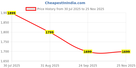 amazon.in shrey Sereno Full Zipper Men's Jacket Teal shrey Price History Graph from 30 Jul 2025 to 24 Nov 2025