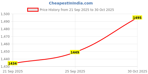 amazon.in Shrey Star 2.0 Steel Cricket Helmet Price History Graph from 21 Sep 2025 to 30 Oct 2025