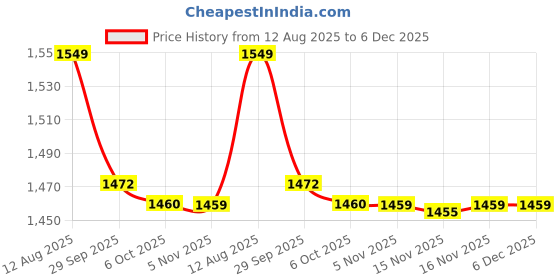 amazon.in Shrey Star 2.0 Steel Cricket Helmet | Adjustable Steel Visor | Better Protection and Cushioning | Comfortable Fit (Navy - Large) Price History Graph from 12 Aug 2025 to 5 Dec 2025