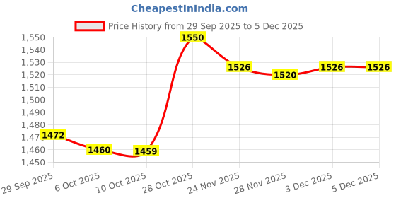 amazon.in Shrey Star 2.0 Steel Cricket Helmet | Adjustable Steel Visor | Better Protection and Cushioning | Comfortable Fit (Navy - Small) Price History Graph from 29 Sep 2025 to 5 Dec 2025