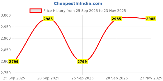 amazon.in shrey Trance Tracksuit for Mens shrey Price History Graph from 25 Sep 2025 to 23 Nov 2025
