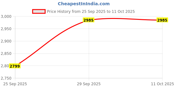 amazon.in shrey Trance Tracksuit for Mens shrey Price History Graph from 25 Sep 2025 to 11 Oct 2025