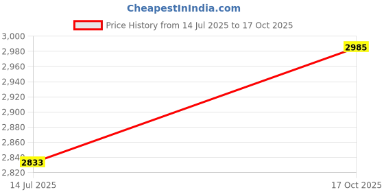 amazon.in shrey Trance Tracksuit For Mens (IN, Alpha, S, Regular, Grey, Regular Fit) shrey Price History Graph from 14 Jul 2025 to 17 Oct 2025